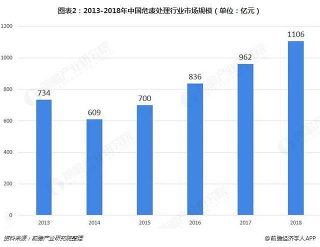 危废行业2018、2019现状512